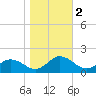 Hooper Strait Light tide chart for Saturday, November 2, 2024