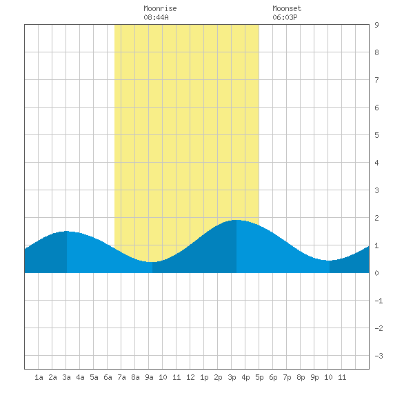 Hooper Strait Light tide chart for Sunday, November 3, 2024