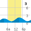 Hooper Strait Light tide chart for Sunday, November 3, 2024