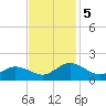 Hooper Strait Light tide chart for Tuesday, November 5, 2024