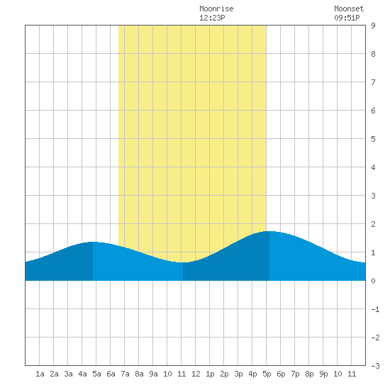 Hooper Strait Light tide chart for Thursday, November 7, 2024