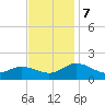 Hooper Strait Light tide chart for Thursday, November 7, 2024