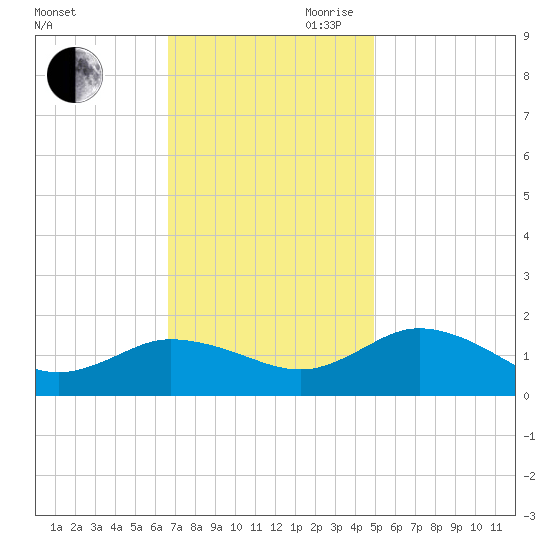 Hooper Strait Light tide chart for Saturday, November 9, 2024