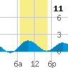 Hooper Strait Light tide chart for Wednesday, December 11, 2024
