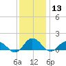 Hooper Strait Light tide chart for Friday, December 13, 2024