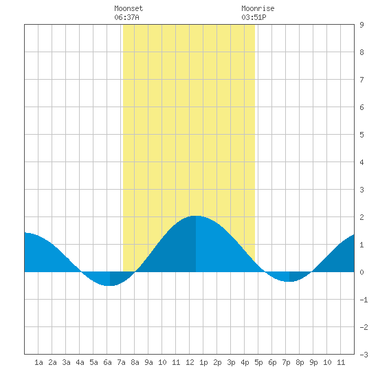 Hooper Strait Light tide chart for Saturday, December 14, 2024