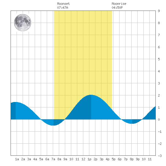 Hooper Strait Light tide chart for Sunday, December 15, 2024