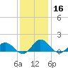 Hooper Strait Light tide chart for Monday, December 16, 2024
