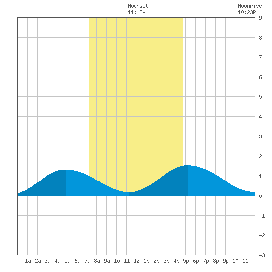 Hooper Strait Light tide chart for Friday, December 20, 2024