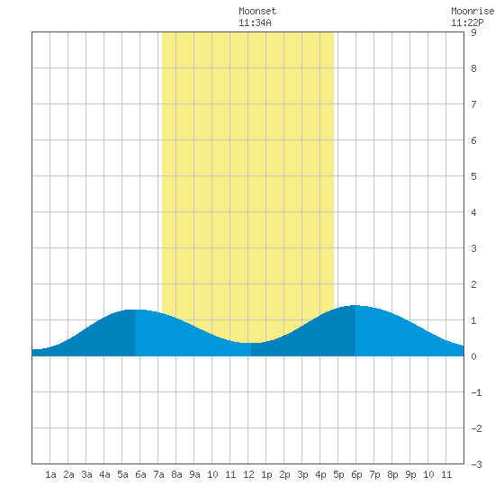 Hooper Strait Light tide chart for Saturday, December 21, 2024