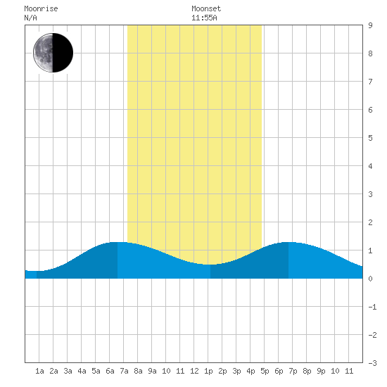 Hooper Strait Light tide chart for Sunday, December 22, 2024