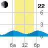 Hooper Strait Light tide chart for Sunday, December 22, 2024