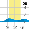 Hooper Strait Light tide chart for Monday, December 23, 2024