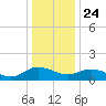 Hooper Strait Light tide chart for Tuesday, December 24, 2024