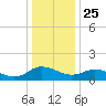 Hooper Strait Light tide chart for Wednesday, December 25, 2024