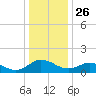 Hooper Strait Light tide chart for Thursday, December 26, 2024