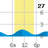 Hooper Strait Light tide chart for Friday, December 27, 2024
