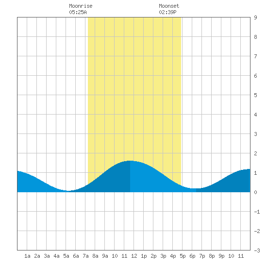 Hooper Strait Light tide chart for Saturday, December 28, 2024