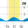 Hooper Strait Light tide chart for Saturday, December 28, 2024