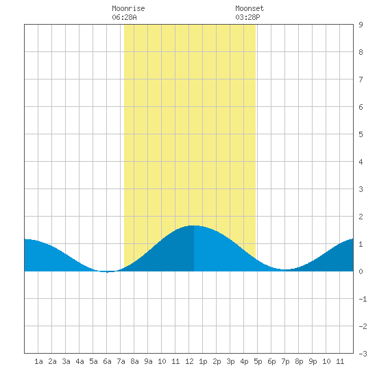 Hooper Strait Light tide chart for Sunday, December 29, 2024