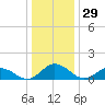Hooper Strait Light tide chart for Sunday, December 29, 2024