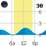 Hooper Strait Light tide chart for Monday, December 30, 2024