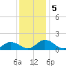 Hooper Strait Light tide chart for Thursday, December 5, 2024