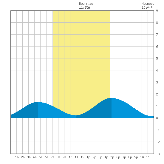 Hooper Strait Light tide chart for Friday, December 6, 2024