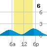 Hooper Strait Light tide chart for Friday, December 6, 2024