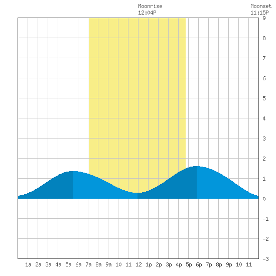 Hooper Strait Light tide chart for Saturday, December 7, 2024
