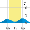Hooper Strait Light tide chart for Saturday, December 7, 2024