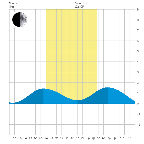Hooper Strait Light tide chart for Sunday, December 8, 2024