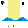 Hooper Strait Light tide chart for Sunday, December 8, 2024