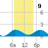 Hooper Strait Light tide chart for Monday, December 9, 2024