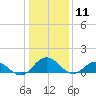 Hooper Strait Light tide chart for Saturday, January 11, 2025