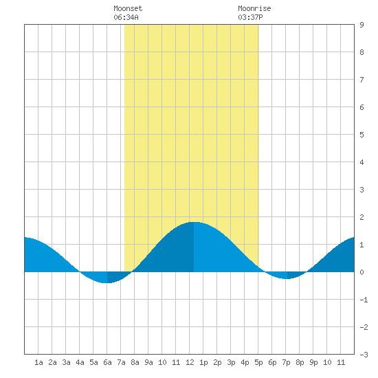 Hooper Strait Light tide chart for Sunday, January 12, 2025