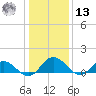 Hooper Strait Light tide chart for Monday, January 13, 2025