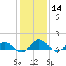 Hooper Strait Light tide chart for Tuesday, January 14, 2025