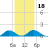 Hooper Strait Light tide chart for Saturday, January 18, 2025