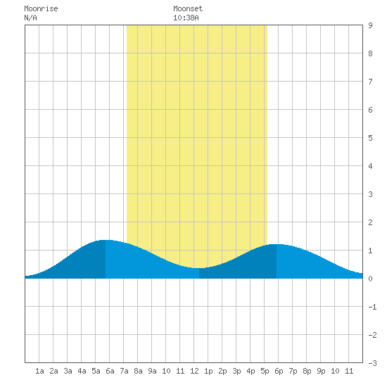 Hooper Strait Light tide chart for Monday, January 20, 2025