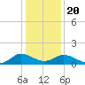 Hooper Strait Light tide chart for Monday, January 20, 2025