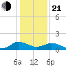 Hooper Strait Light tide chart for Tuesday, January 21, 2025