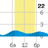 Hooper Strait Light tide chart for Wednesday, January 22, 2025