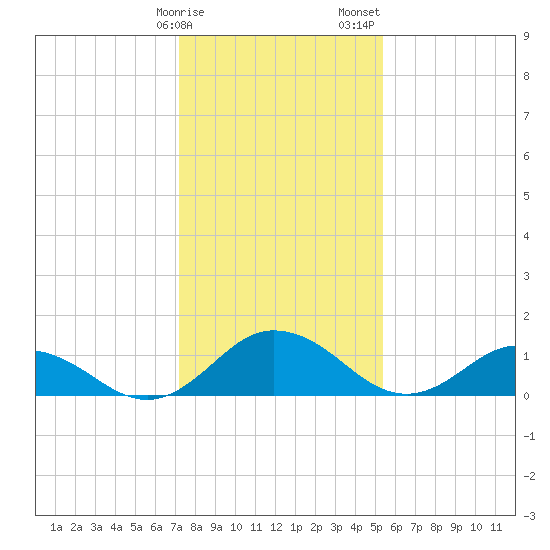 Hooper Strait Light tide chart for Monday, January 27, 2025