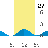 Hooper Strait Light tide chart for Monday, January 27, 2025
