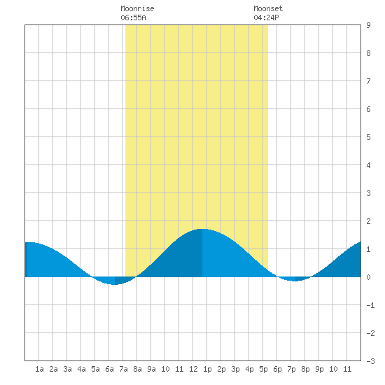 Hooper Strait Light tide chart for Tuesday, January 28, 2025