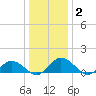Hooper Strait Light tide chart for Thursday, January 2, 2025
