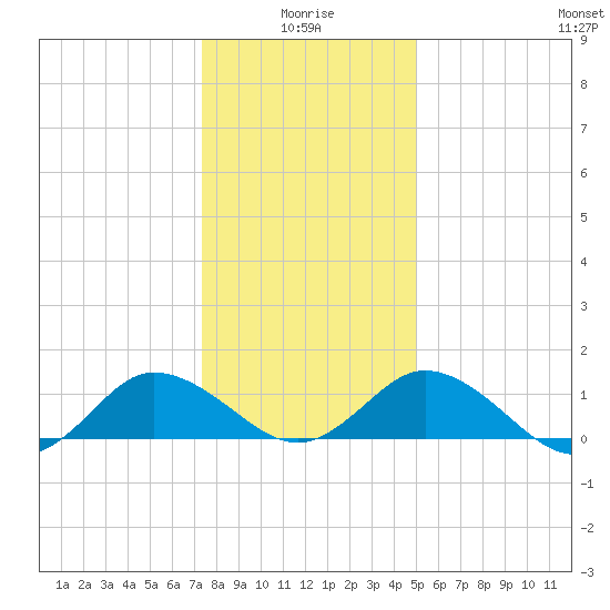 Hooper Strait Light tide chart for Sunday, January 5, 2025