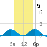 Hooper Strait Light tide chart for Sunday, January 5, 2025