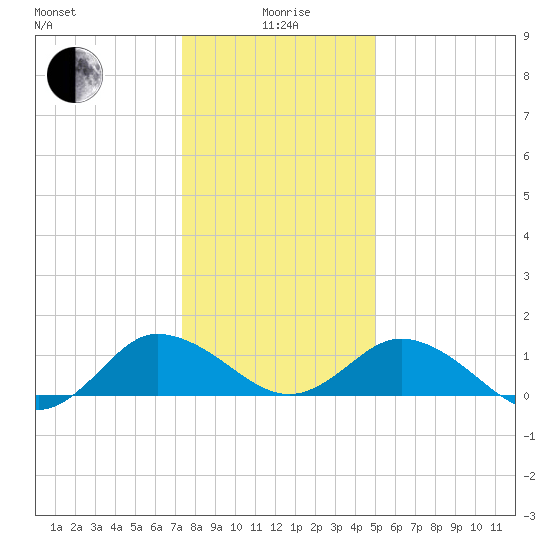 Hooper Strait Light tide chart for Monday, January 6, 2025